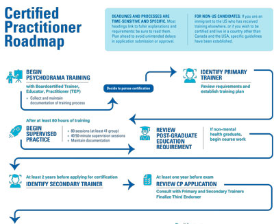 CP Roadmap thumbnail - certified practitioner journey roadmap